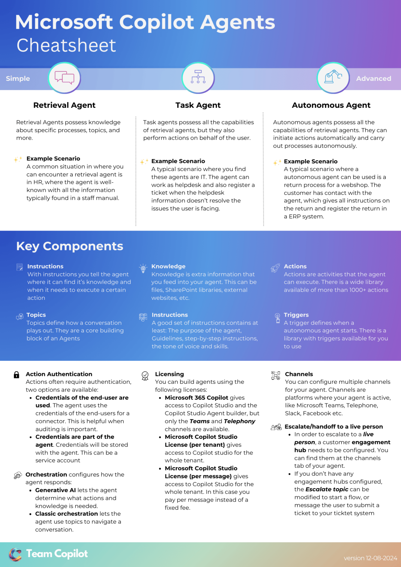 Copilot Agent CheatSheet | Team Copilot