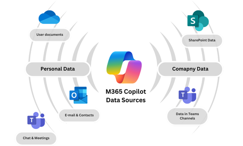 The Importance of Data Security When Deploying Microsoft Copilot in Your Organization