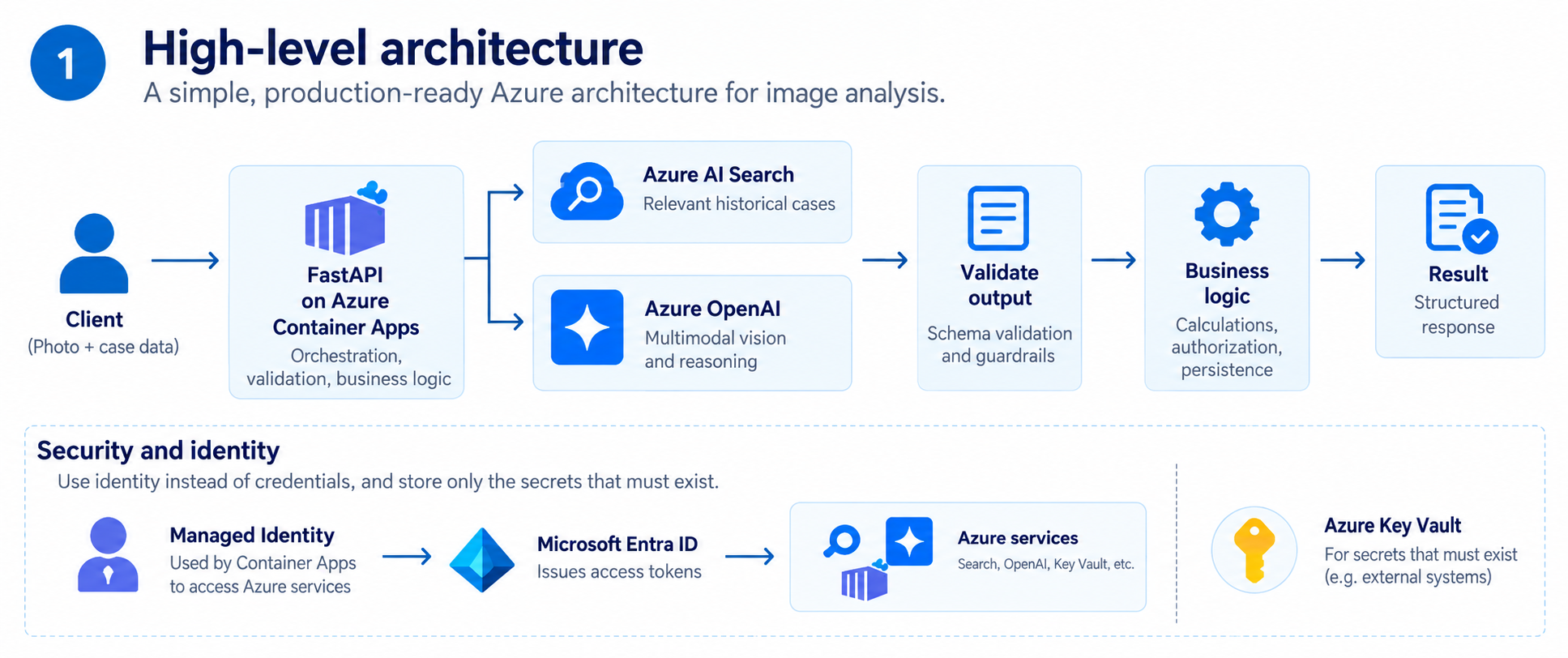 High-level architecture and identity flow.