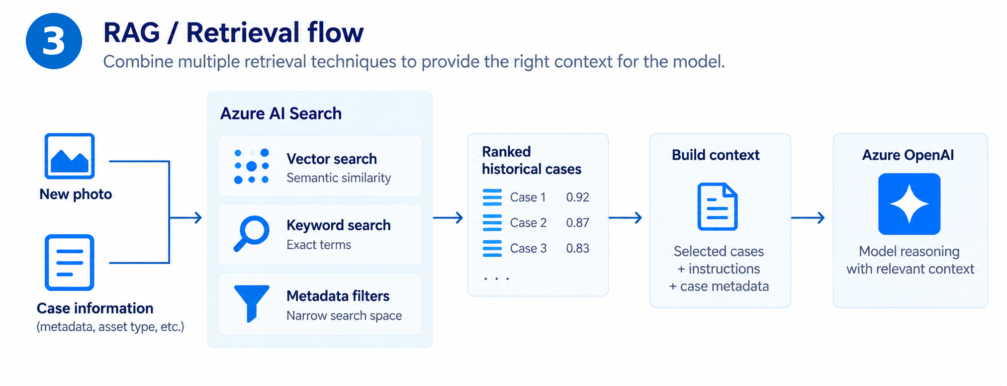 RAG retrieval flow using vector, keyword, and metadata signals.