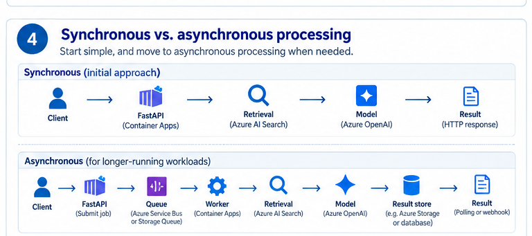 Start synchronously; introduce queues and workers when workloads require it.