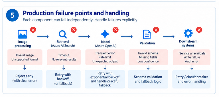 Production failure points need explicit, component-specific handling.