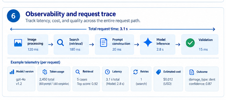 Request-level observability makes latency, cost, retrieval, and model behavior diagnosable.